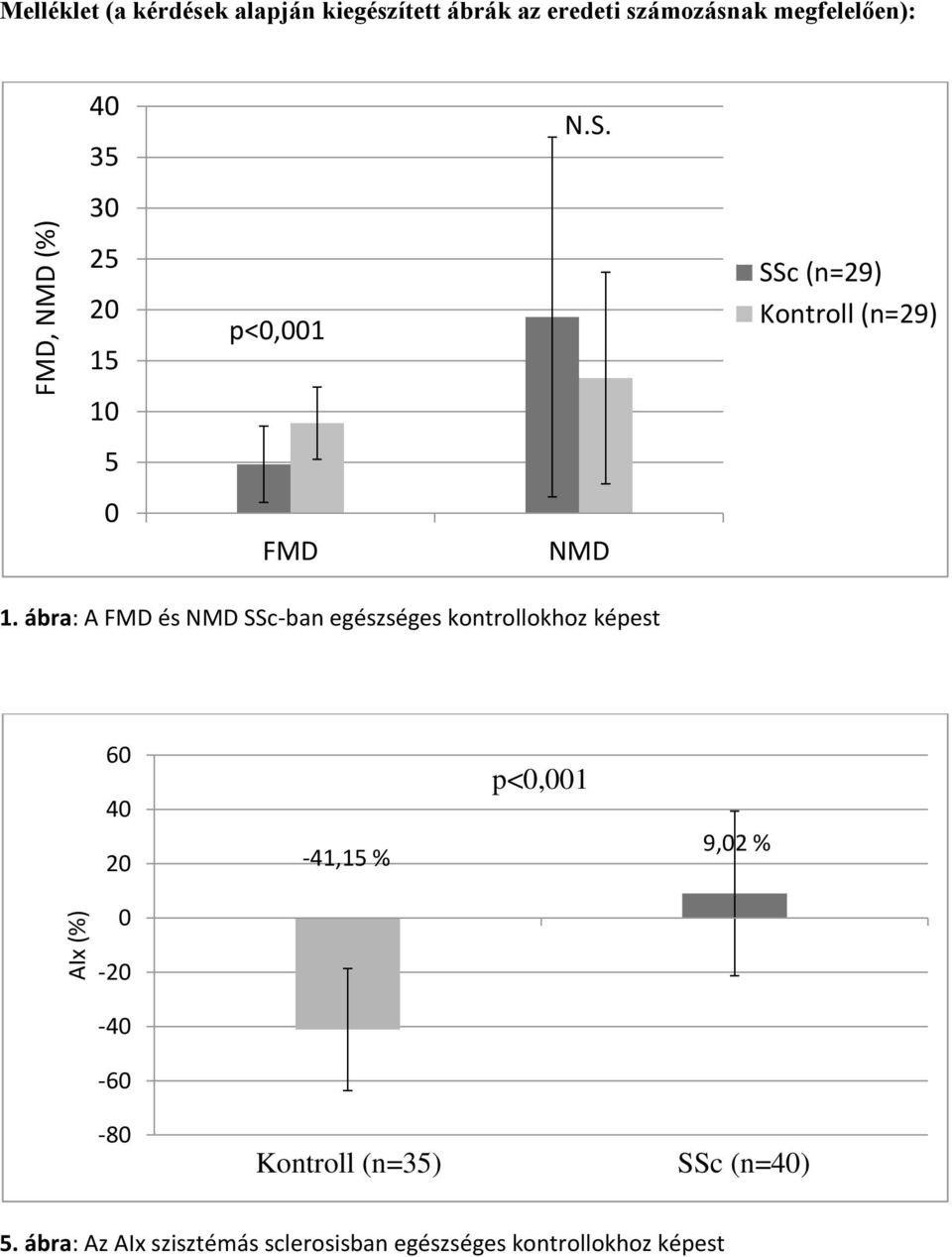 ábra: A FMD és NMD SSc-ban egészséges kontrollokhoz képest 6 4 2-41,15 % p<,1 9,2 % -2-4