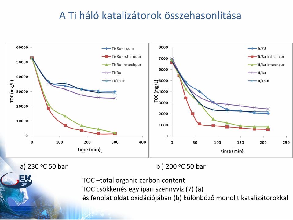 TC csökkenés egy ipari szennyvíz (7)(a) és fenolát