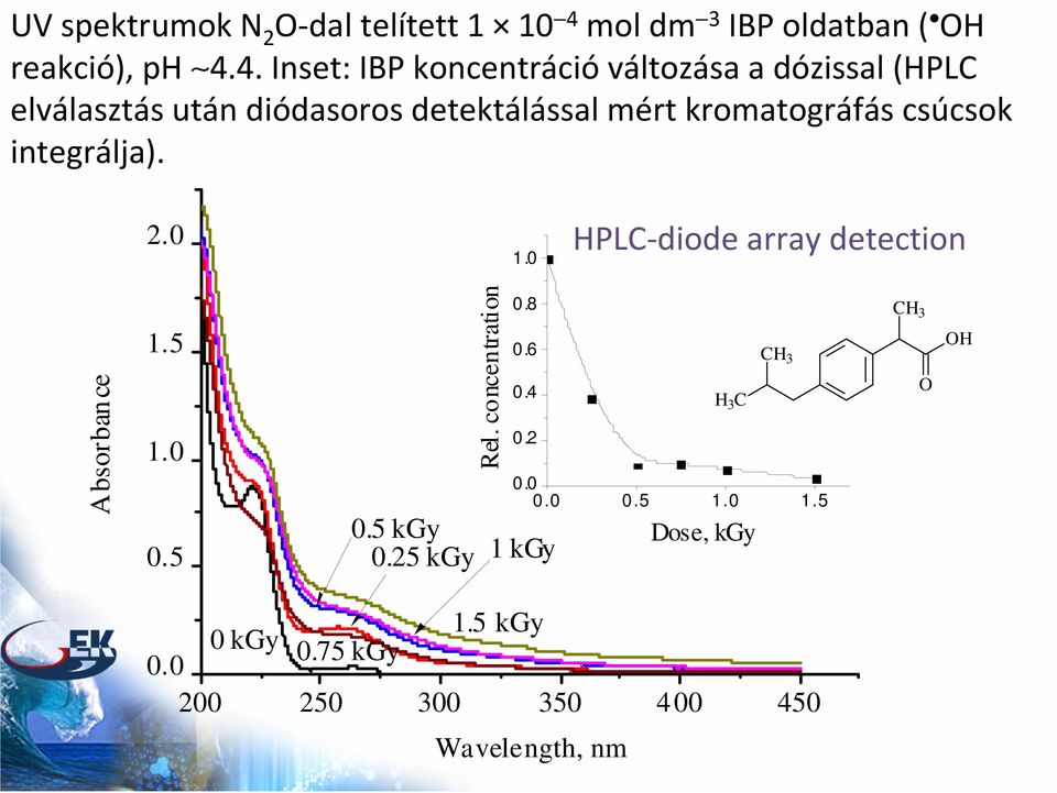 4. Inset: IBP koncentrációváltozása a dózissal (HPLC elválasztás után diódasoros detektálással mért