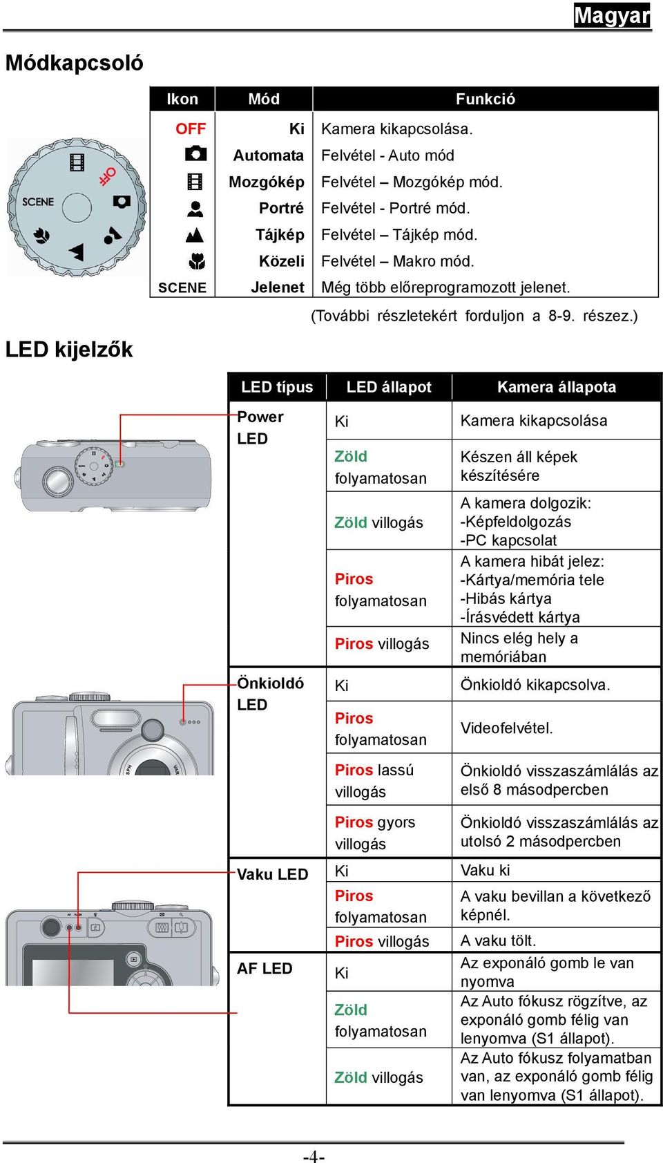 ) LED típus LED állapot Kamera állapota OFF Power LED Ki Zöld folyamatosan Zöld villogás Piros folyamatosan Piros villogás Kamera kikapcsolása Készen áll képek készítésére A kamera dolgozik: