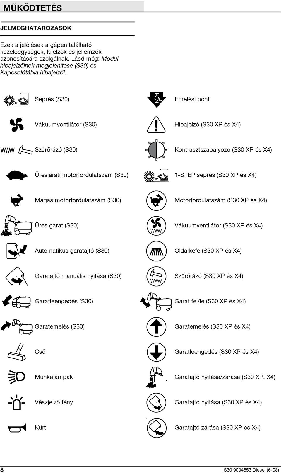 Seprés (S30) Emelési pont Vákuumventilátor (S30) Hibajelző (S30 XP és X4) Szűrőrázó (S30) Kontrasztszabályozó (S30 XP és X4) Üresjárati motorfordulatszám (S30) 1-STEP seprés (S30 XP és X4) Magas