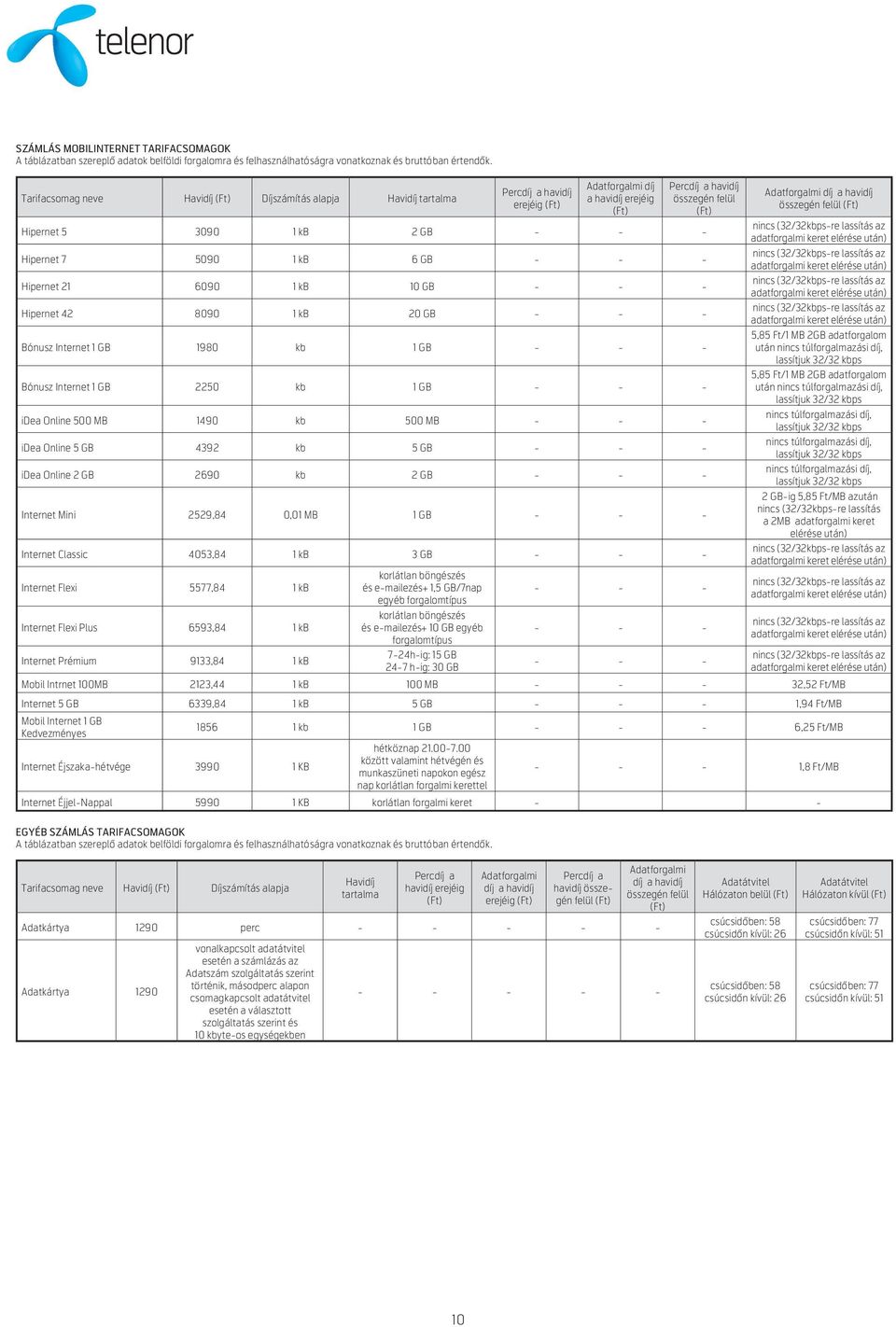 kb 6 GB Hipernet 21 6090 1 kb 10 GB Hipernet 42 8090 1 kb 20 GB Bónusz Internet 1 GB 1980 kb 1 GB Bónusz Internet 1 GB 2250 kb 1 GB idea Online 500 MB 1490 kb 500 MB idea Online 5 GB 4392 kb 5 GB
