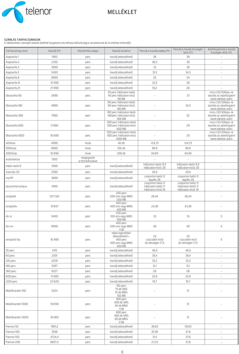 lebeszélhető 38 39 Alaptarifa 2 2350 perc havidíj lebeszélhető 36,5 39 Alaptarifa 3 3990 perc havidíj lebeszélhető 33 39 Alaptarifa 5 5490 perc havidíj lebeszélhető 31,5 34,5 Alaptarifa 8 8890 perc