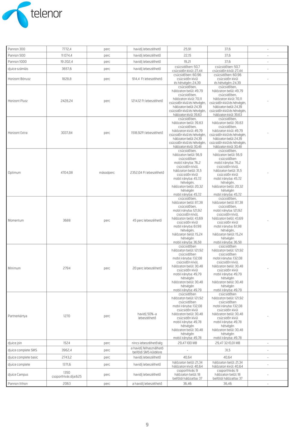 2352,04 Ft lebeszélhető Momentum 3688 perc 45 perc lebeszélhető Minimum 2794 perc 20 perc lebeszélhető Partnerkártya 1270 perc havidíj 50%a lebeszélhető : 50,7 : 27,44 : 60,96 és : 24,39 hálózaton