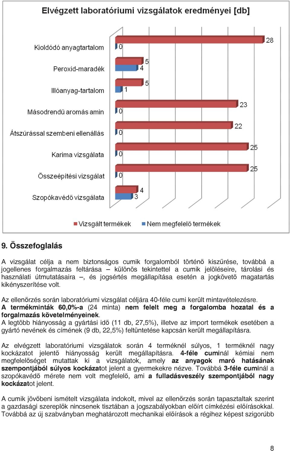 A termékminták 60,0%-a (24 minta) nem felelt meg a forgalomba hozatal és a forgalmazás követelményeinek.