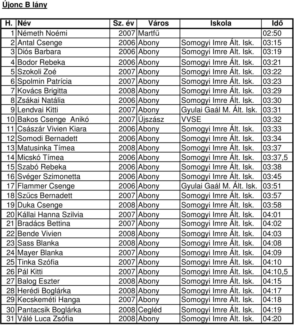 Isk. 03:30 9 Lendvai Kitti 2007 Abony Gyulai Gaál M. Ált. Isk. 03:31 10 Bakos Csenge Anikó 2007 Újszász VVSE 03:32 11 Császár Vivien Kiara 2006 Abony Somogyi Imre Ált. Isk. 03:33 12 Somodi Bernadett 2006 Abony Somogyi Imre Ált.