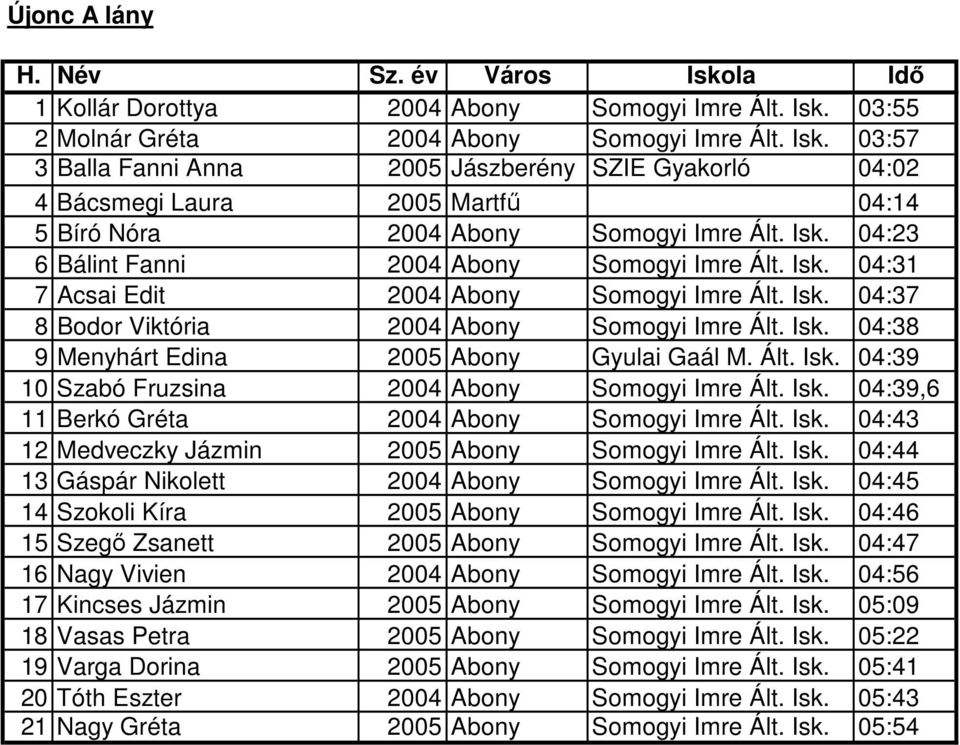 Isk. 04:31 7 Acsai Edit 2004 Abony Somogyi Imre Ált. Isk. 04:37 8 Bodor Viktória 2004 Abony Somogyi Imre Ált. Isk. 04:38 9 Menyhárt Edina 2005 Abony Gyulai Gaál M. Ált. Isk. 04:39 10 Szabó Fruzsina 2004 Abony Somogyi Imre Ált.