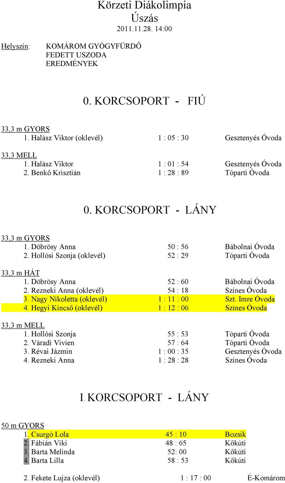 Hollósi Szonja (oklevél) 52 : 29 Tóparti Óvoda 33,3 m HÁT 1. Döbrösy Anna 52 : 60 Bábolnai Óvoda 2. Rezneki Anna (oklevél) 54 : 18 Színes Óvoda 3. Nagy Nikoletta (oklevél) 1 : 11 : 00 Szt.