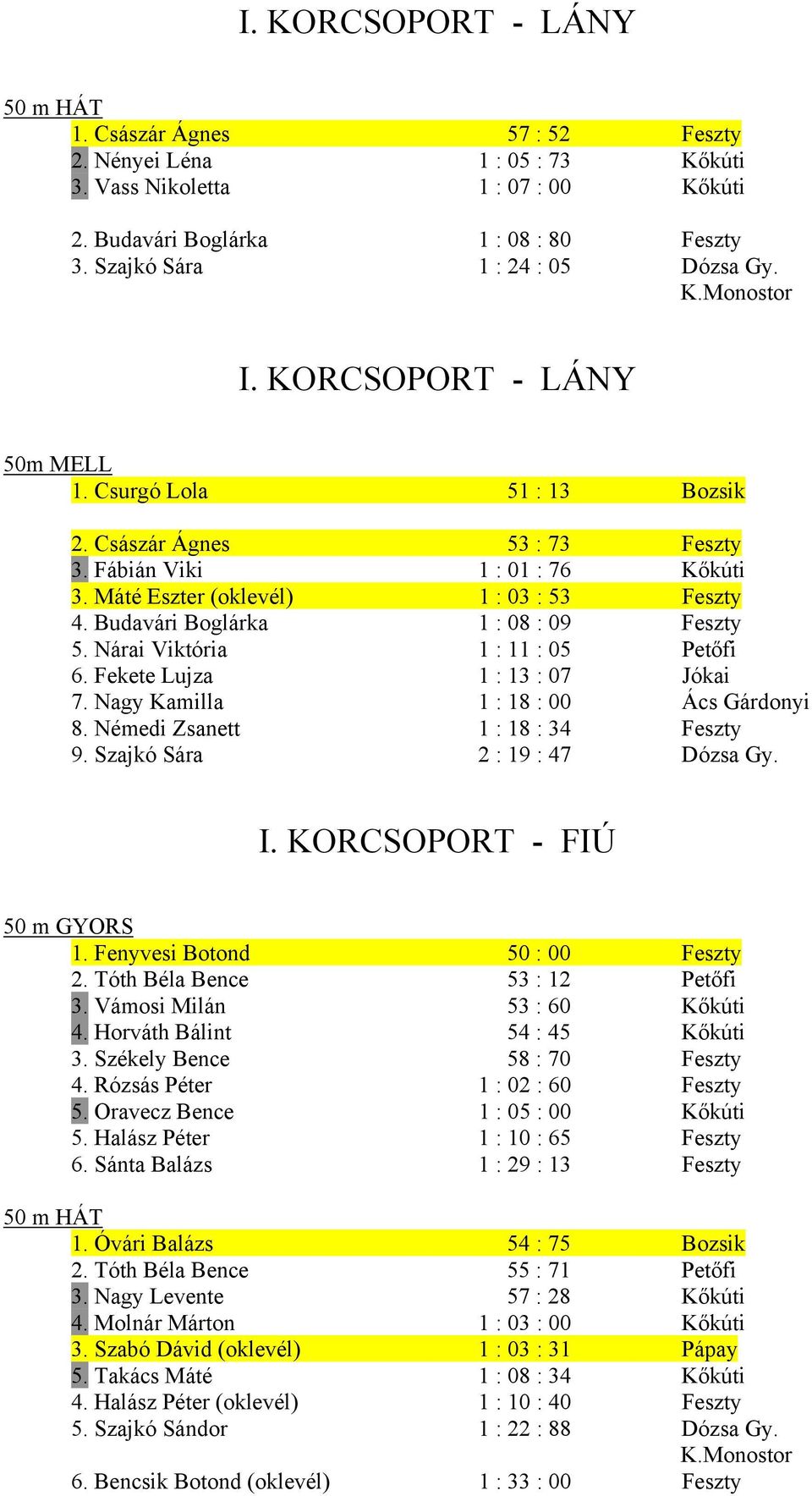 Budavári Boglárka 1 : 08 : 09 Feszty 5. Nárai Viktória 1 : 11 : 05 Petőfi 6. Fekete Lujza 1 : 13 : 07 Jókai 7. Nagy Kamilla 1 : 18 : 00 Ács Gárdonyi 8. Némedi Zsanett 1 : 18 : 34 Feszty 9.