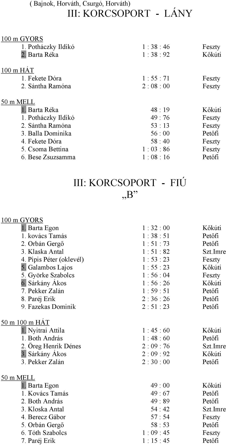 Csoma Bettina 1 : 03 : 86 Feszty 6. Bese Zsuzsamma 1 : 08 : 16 Petőfi III: KORCSOPORT - FIÚ B 1. Barta Egon 1 : 32 : 00 Kőkúti 1. kovács Tamás 1 : 38 : 51 Petőfi 2. Orbán Gergő 1 : 51 : 73 Petőfi 3.