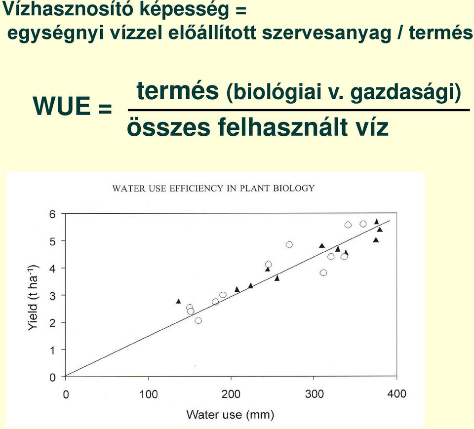 szervesanyag / termés WUE =