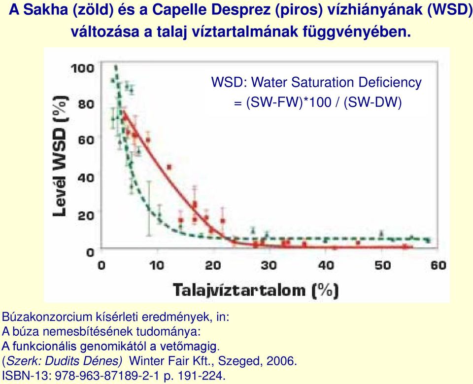 WSD: Water Saturation Deficiency = (SW-FW)*100 / (SW-DW) Búzakonzorcium kísérleti eredmények,