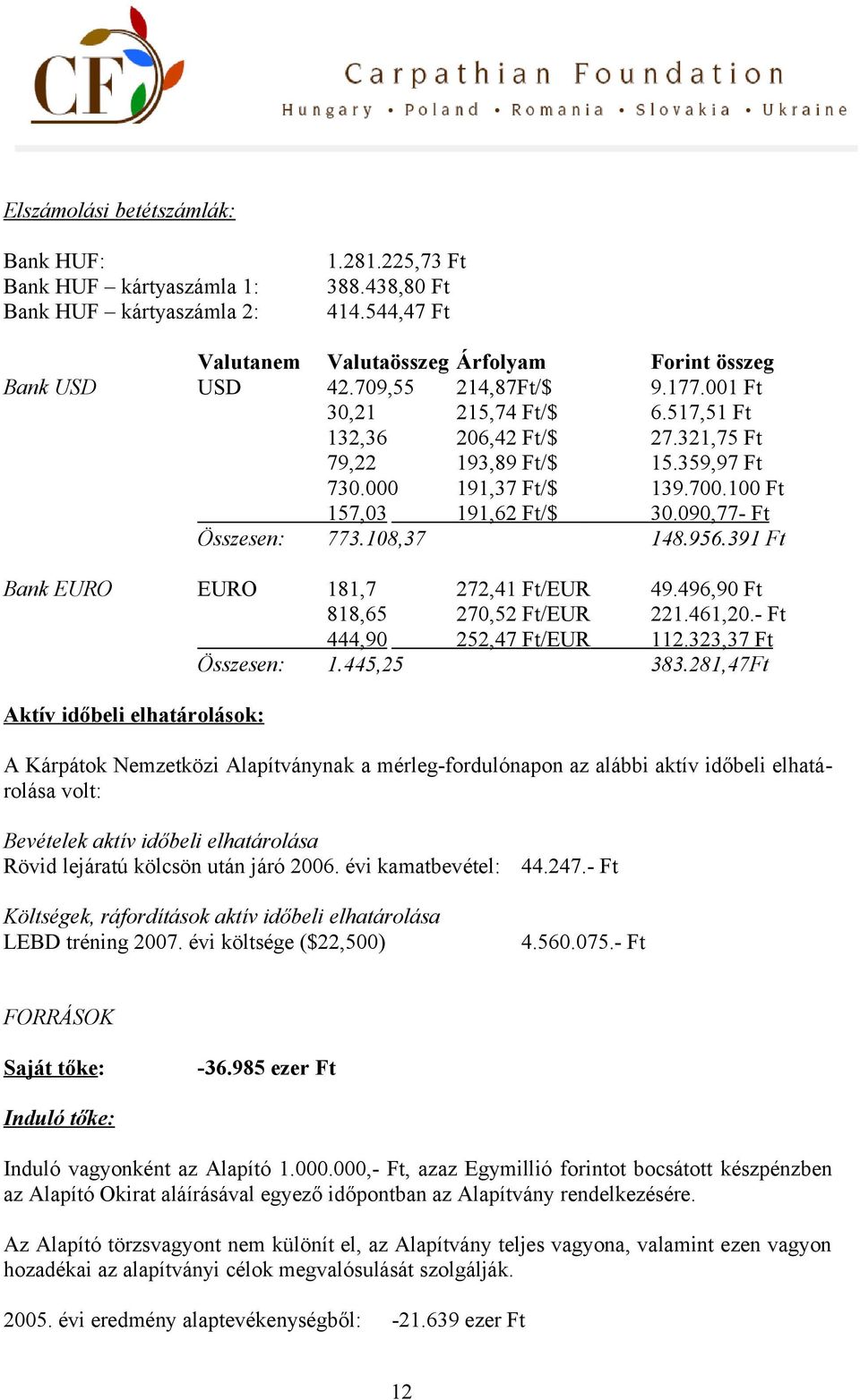 090,77- Ft Összesen: 773.108,37 148.956.391 Ft Bank EURO EURO 181,7 272,41 Ft/EUR 49.496,90 Ft 818,65 270,52 Ft/EUR 221.461,20.- Ft 444,90 252,47 Ft/EUR 112.323,37 Ft Összesen: 1.445,25 383.