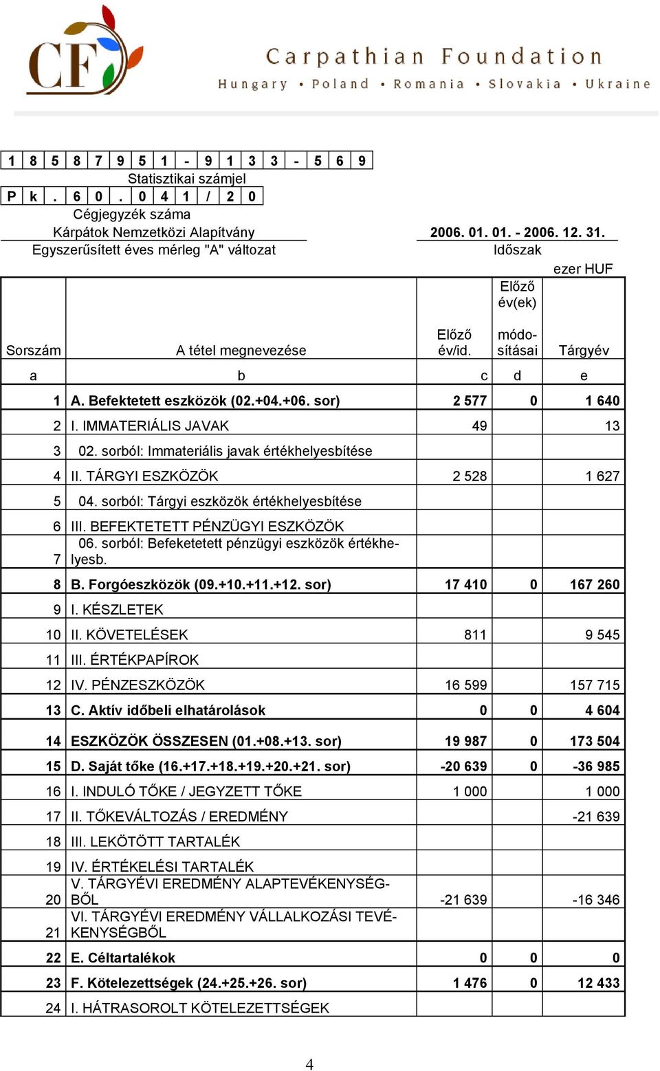 sor) 2 577 0 1 640 2 I. IMMATERIÁLIS JAVAK 49 13 3 02. sorból: Immateriális javak értékhelyesbítése 4 II. TÁRGYI ESZKÖZÖK 2 528 1 627 5 04. sorból: Tárgyi eszközök értékhelyesbítése 6 III.