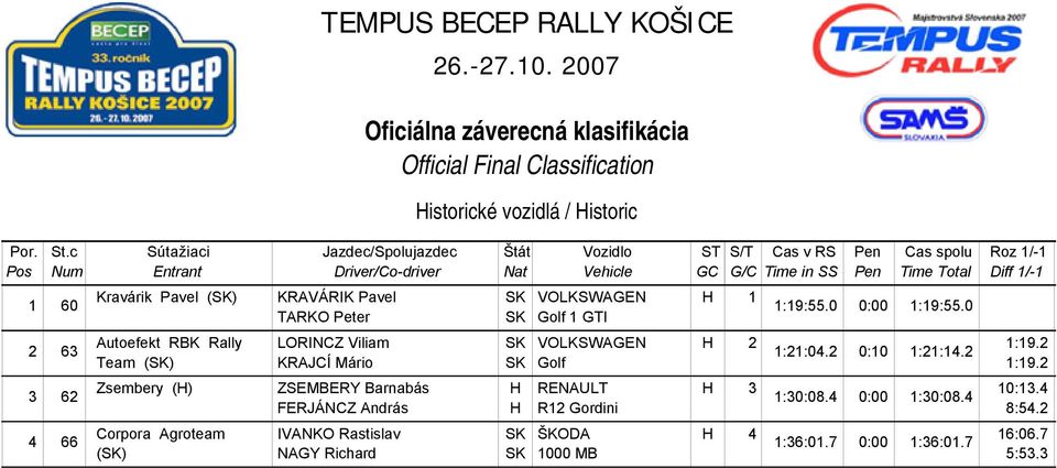 2 Team (SK) KRAJCÍ Mário SK Golf 1:19.2 Zsembery (H) ZSEMBERY Barnabás H REAULT H 3 10:13.4 1:30:08.4 0:00 1:30:08.