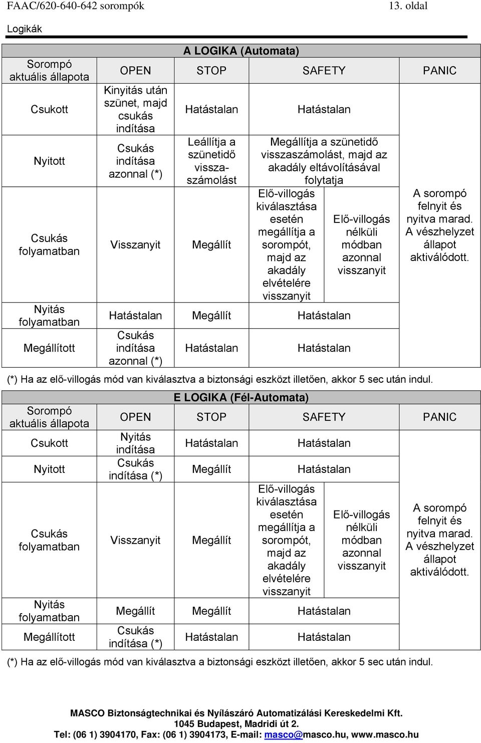 esetén megállítja a sorompót, majd az akadály elvételére visszanyit Megállít Csukás indítása azonnal (*) Elő-villogás nélküli módban azonnal visszanyit (*) Ha az elő-villogás mód van kiválasztva a