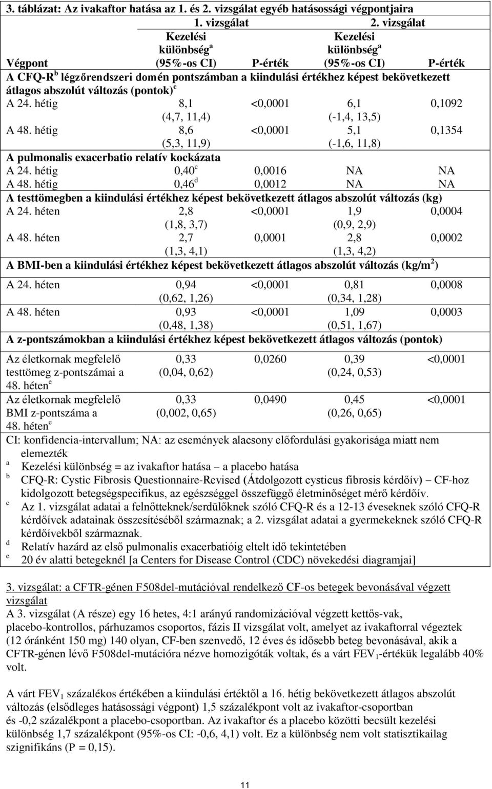 abszolút változás (pontok) c A 24. hétig 8,1 <0,0001 6,1 0,1092 (4,7, 11,4) (-1,4, 13,5) A 48. hétig 8,6 <0,0001 5,1 0,1354 (5,3, 11,9) (-1,6, 11,8) A pulmonalis exacerbatio relatív kockázata A 24.