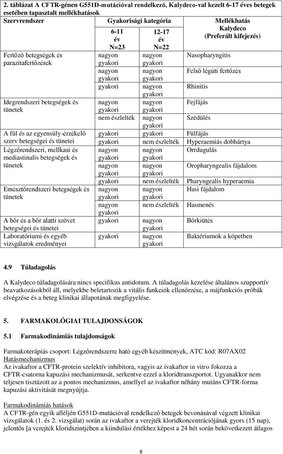 betegségek és tünetek A bőr és a bőr alatti szövet betegségei és tünetei Laboratóriumi és egyéb vizsgálatok eredményei 6-11 év N=23 nagyon nagyon nagyon nem észlelték 12-17 év N=22 nagyon nagyon