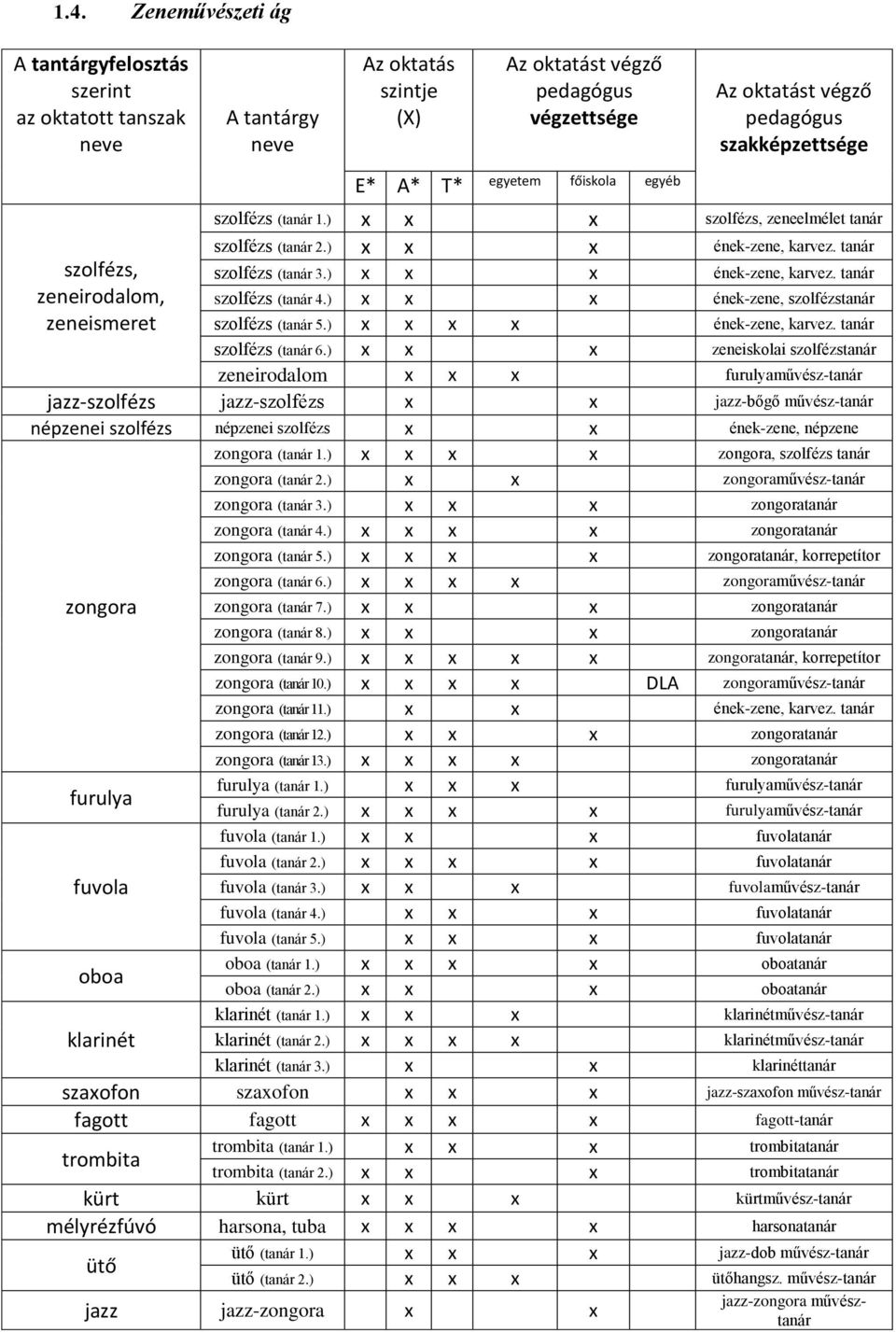 ) ének-zene, karvez. tanár ének-zene, szolfézstanár zeneismeret szolfézs (tanár 5.) ének-zene, karvez. tanár szolfézs (tanár 6.