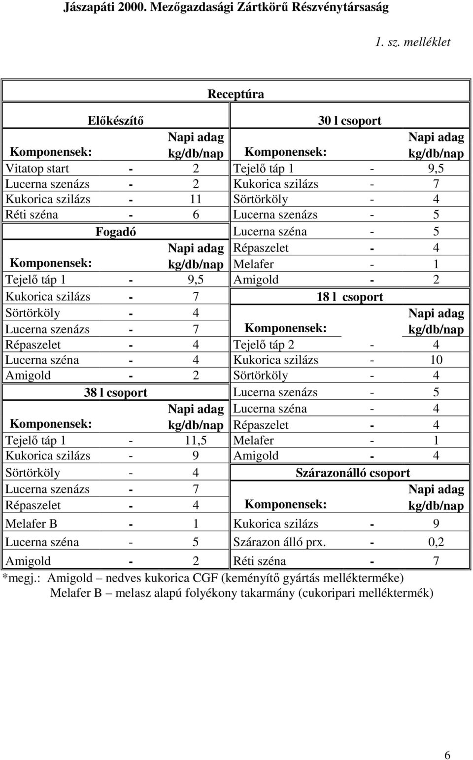 szilázs - 11 Sörtörköly - 4 Réti széna - 6 Lucerna szenázs - 5 Fogadó Lucerna széna - 5 Napi adag Répaszelet - 4 Komponensek: kg/db/nap Melafer - 1 Tejelı táp 1-9,5 Amigold - 2 Kukorica szilázs - 7