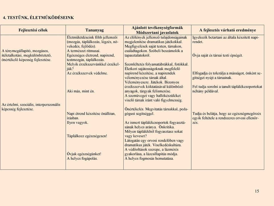 Az érzékszervek védelme. Aki más, mint én. Napi étrend készítése önállóan, írásban. Ilyen vagyok. Táplálkozz egészségesen! Óvjuk egészségünket! A helyes fogápolás.