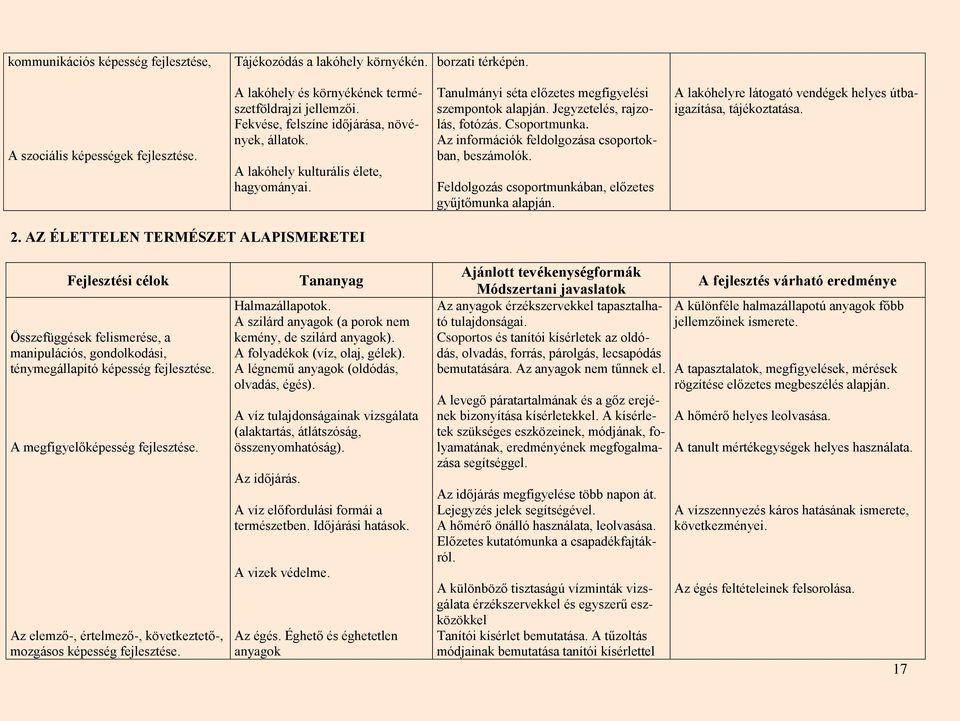 Az információk feldolgozása csoportokban, beszámolók. Feldolgozás csoportmunkában, előzetes gyűjtőmunka alapján. A lakóhelyre látogató vendégek helyes útbaigazítása, tájékoztatása. 2.