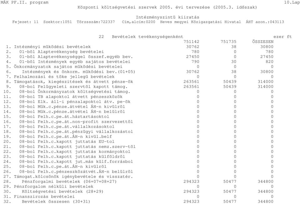 müködési bev.(01+05) 30762 38 30800 7. Felhalmozási és töke jellegü bevételek 0 0 0 8. Támogatások, kiegészitések és átvett pénze-ök 263561 50439 314000 9. 08-bol Felügyeleti szervtöl kapott támog.