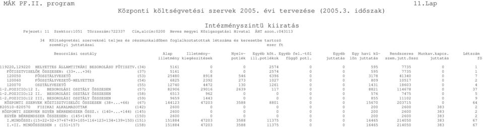 -töl Egyéb Egy havi kü- Rendszeres Munkav.kapcs. Létszám illetmény kiegészitések potlék ill.potlékok függö potl. juttatás lön juttatás szem.jutt.össz juttatás fö 119220,129220 HELYETTES ÁLLAMTITKÁRI BESOROLÁSU FÖTISZTV.