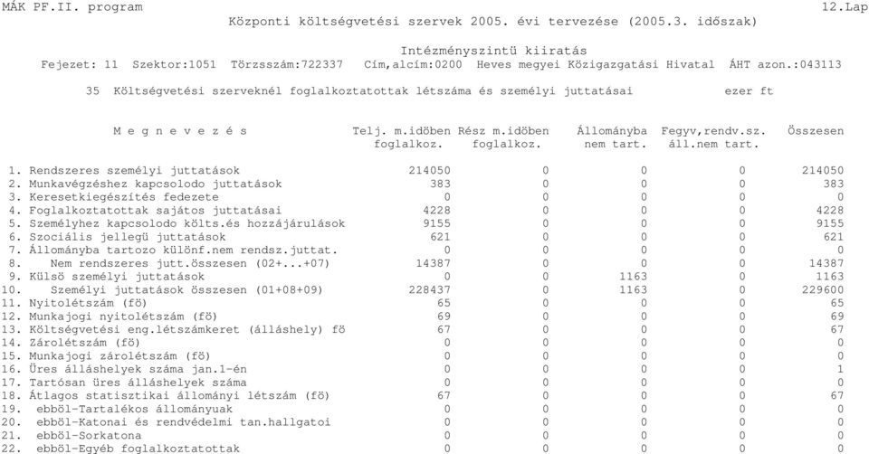 Foglalkoztatottak sajátos juttatásai 4228 0 0 0 4228 5. Személyhez kapcsolodo költs.és hozzájárulások 9155 0 0 0 9155 6. Szociális jellegü juttatások 621 0 0 0 621 7. Állományba tartozo különf.