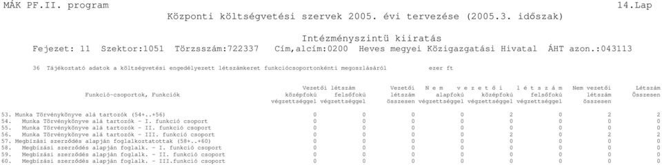 Funkció-csoportok, Funkciók középfokú felsıfokú létszám alapfokú középfokú felsıfokú létszám Összesen végzettséggel végzettséggel összesen végzettséggel végzettséggel végzettséggel összesen 53.