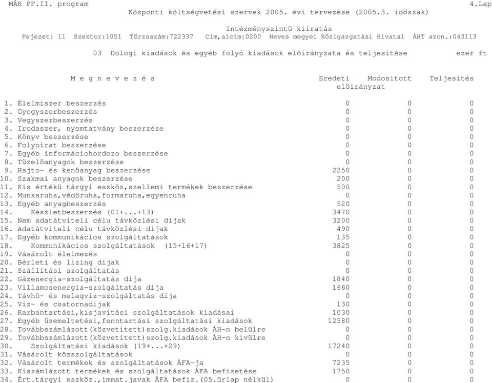 Tüzelöanyagok beszerzése 0 0 0 9. Hajto- és kenöanyag beszerzése 2250 0 0 10. Szakmai anyagok beszerzése 200 0 0 11. Kis értékü tárgyi eszköz,szellemi termékek beszerzése 500 0 0 12.