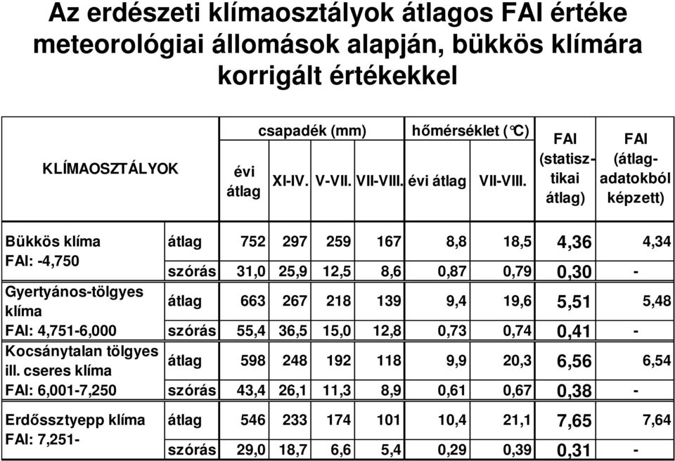 cseres klíma FAI: 6,001-7,250 Erdıssztyepp klíma FAI: 7,251- átlag 752 297 259 167 8,8 18,5 4,36 4,34 szórás 31,0 25,9 12,5 8,6 0,87 0,79 0,30 - átlag 663 267 218 139 9,4 19,6 5,51 5,48