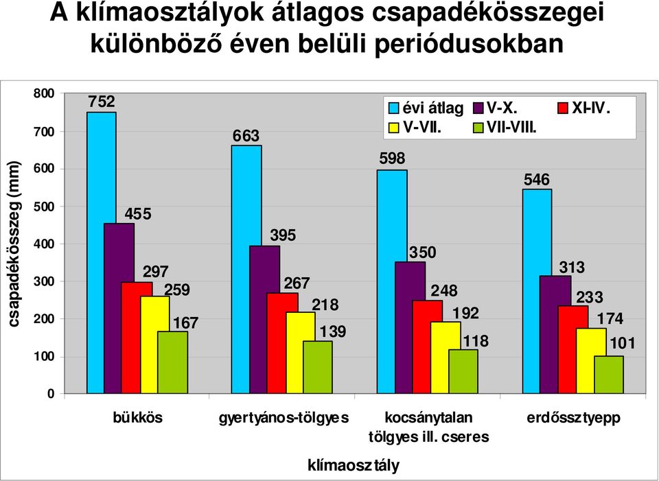 218 139 598 évi átlag V-X. XI-IV. V-VII. VII-VIII.