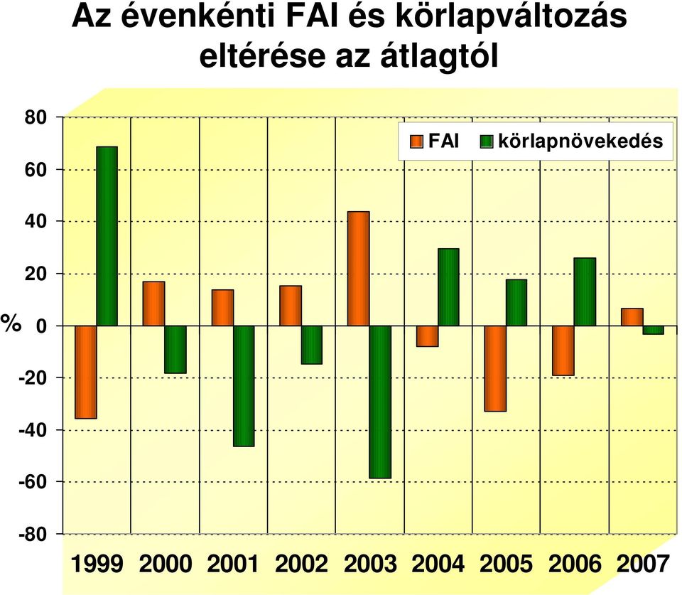 körlapnövekedés 20 % 0-20 -40-60 -80