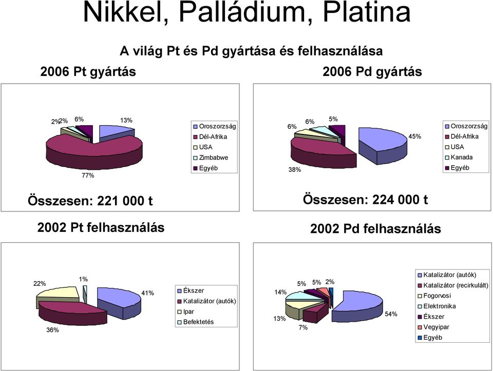 t 2002 Pt felhasználás Összesen: 224 000 t 2002 Pd felhasználás 22% 36% 1% 41% Ékszer Katalizátor (autók) Ipar