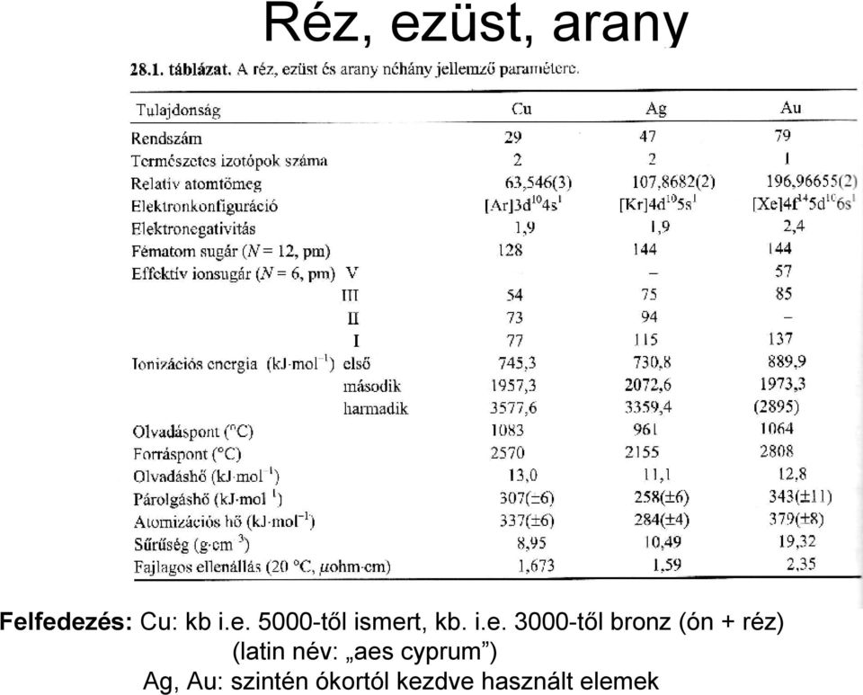 név: aes cyprum ) Ag, Au: szintén ókortól