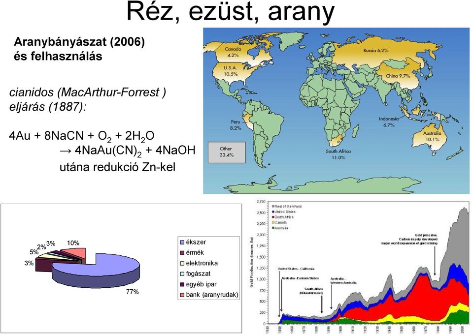 + 2H 2 O 4NaAu(CN) 2 + 4NaOH utána redukció Zn-kel 5% 2% 3% 10%
