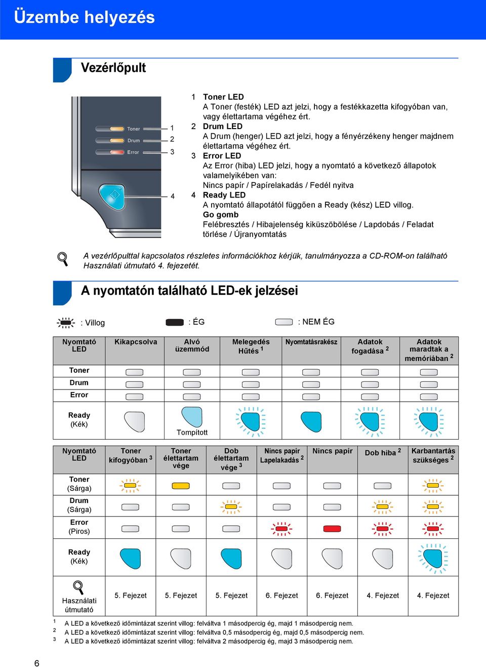 3 Error LED Az Error (hiba) LED jelzi, hogy a nyomtató a következő állapotok valamelyikében van: Nincs papír / Papírelakadás / Fedél nyitva 4 Ready LED A nyomtató állapotától függően a Ready (kész)