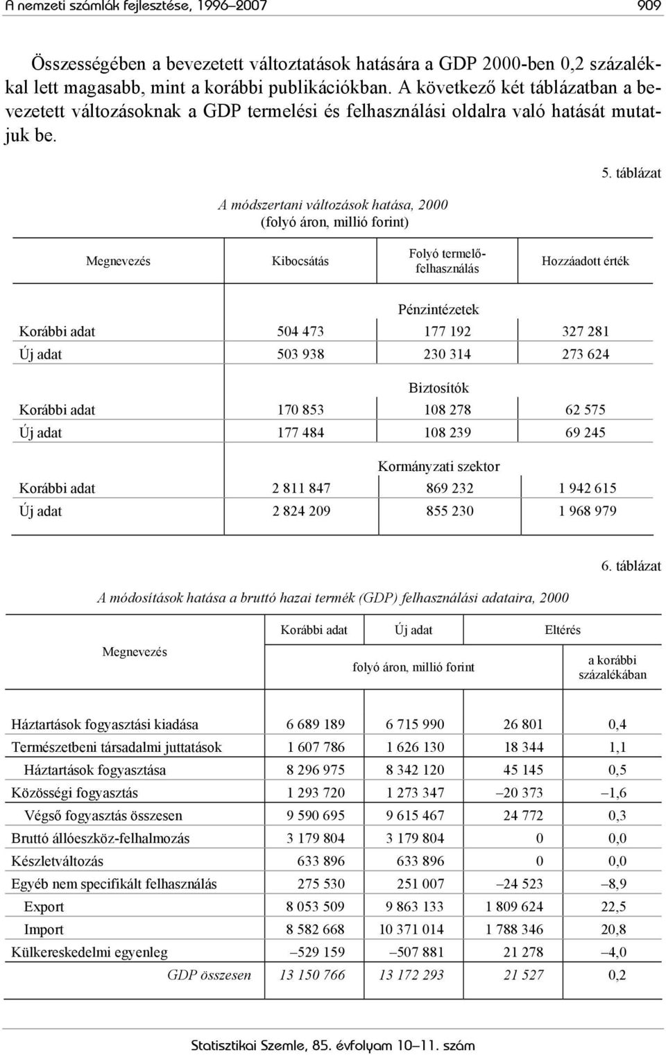 táblázat Kibocsátás Folyó termelőfelhasználás Hozzáadott érték Pénzintézetek Korábbi adat 504 473 177 192 327 281 Új adat 503 938 230 314 273 624 Biztosítók Korábbi adat 170 853 108 278 62 575 Új