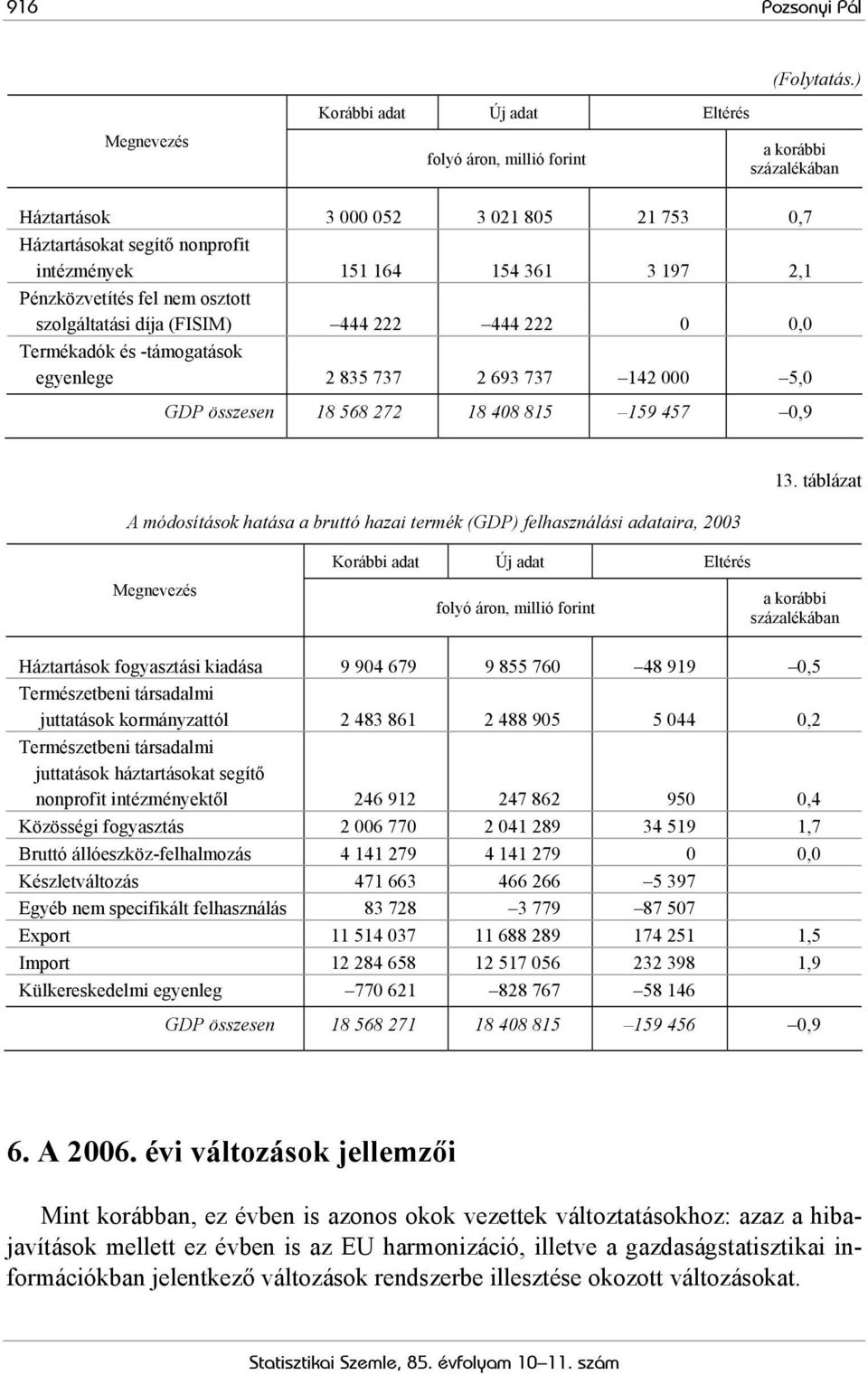 szolgáltatási díja (FISIM) 444 222 444 222 0 0,0 Termékadók és -támogatások egyenlege 2 835 737 2 693 737 142 000 5,0 GDP összesen 18 568 272 18 408 815 159 457 0,9 A módosítások hatása a bruttó