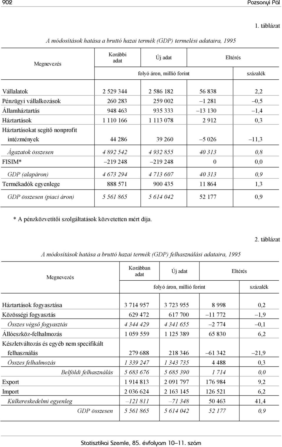 002 1 281 0,5 Államháztartás 948 463 935 333 13 130 1,4 Háztartások 1 110 166 1 113 078 2 912 0,3 Háztartásokat segítő nonprofit intézmények 44 286 39 260 5 026 11,3 Ágazatok összesen 4 892 542 4 932