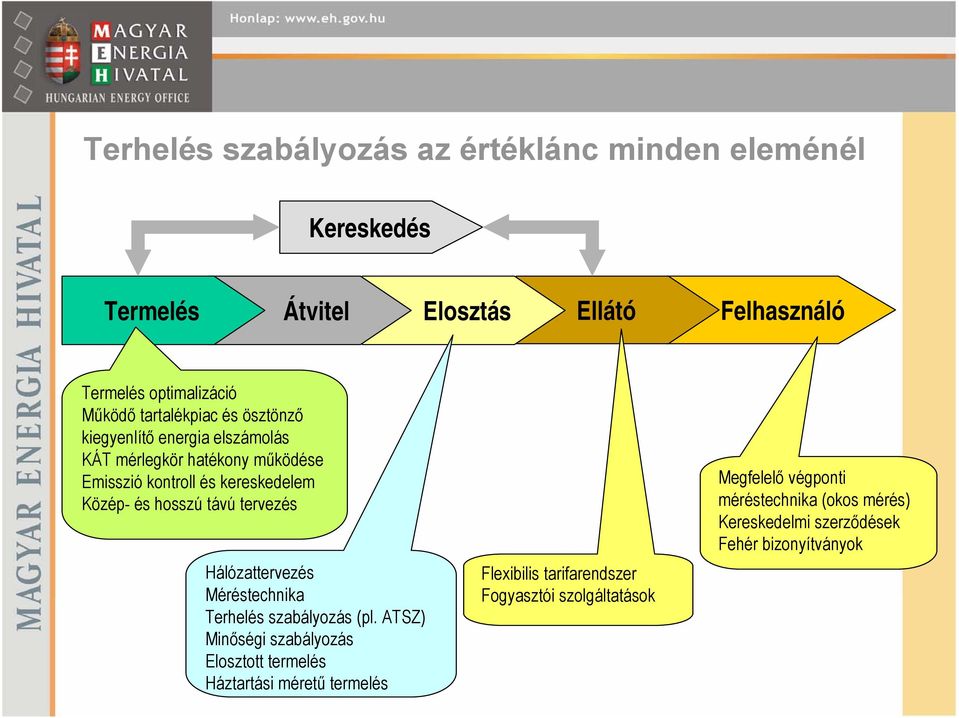 távú tervezés Hálózattervezés Méréstechnika Terhelés szabályozás (pl.