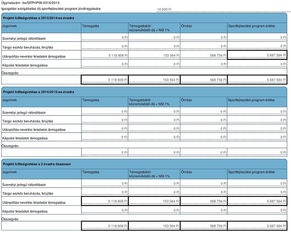 118 808 Ft 153 564 Ft 568 756 Ft 5 687 564 Ft Projekt költségvetése a 2014/2015-es évadra Jogcímek Támogatás Támogatásból közreműködői díj + NSI 1% Önrész Sportfejlesztési program értéke Személyi