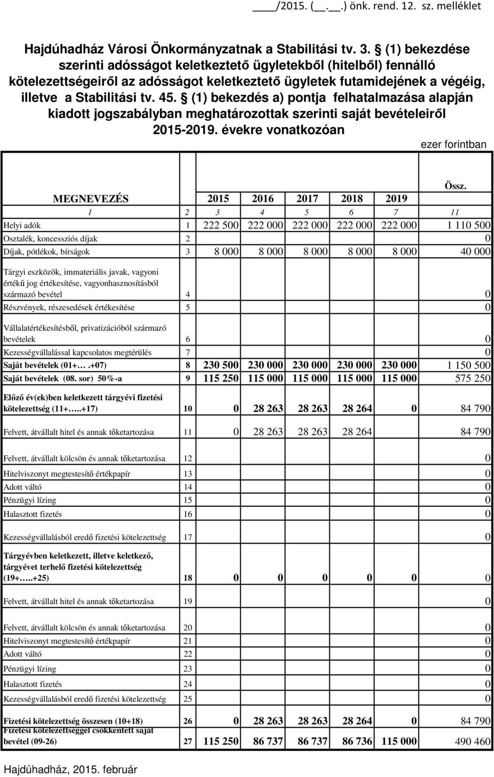 (1) bekezdés a) pontja felhatalmazása alapján kiadott jogszabályban meghatározottak szerinti saját bevételeiről 2015-2019. évekre vonatkozóan ezer forintban Össz.