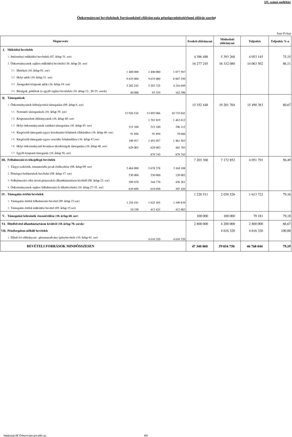 űrlap 01. sor) 1 400 000 1 400 000 1 077 507 2.2. Helyi adók (16. űrlap 11. sor) 9 635 000 9 635 000 8 607 550 2.3. Átengedett központi adók (16. űrlap 19. sor) 5 202 245 5 203 725 4 216 049 2.4. Bírságok, pótlékok és egyéb sajátos bevételek (16.