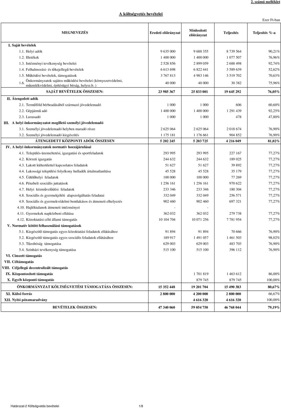 6. műemlékvédelmi, építésügyi bírság, helysz.b. ) 40 000 40 000 30 382 75,96% SAJÁT BEVÉTELEK ÖSSZESEN: 23 985 367 25 833 001 19 645 292 76,05% II. Átengedett adók 2.1. Termőföld bérbeadásából származó jövedelemadó 1 000 1 000 606 60,60% 2.