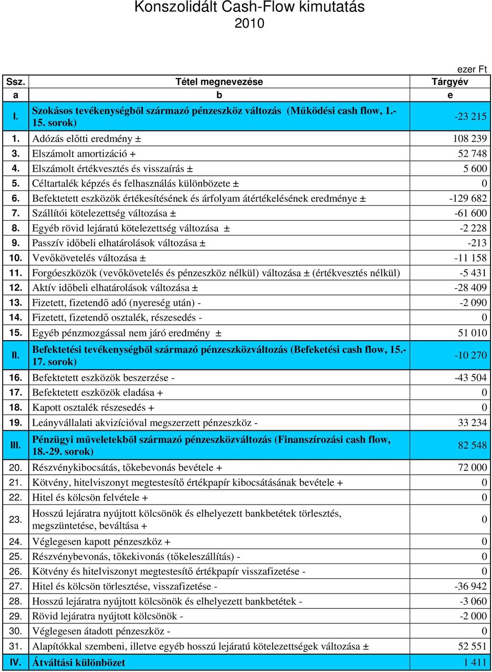 Befektetett eszközök értékesítésének és árfolyam átértékelésének eredménye ± -129 682 7. Szállítói kötelezettség változása ± -61 600 8. Egyéb rövid lejáratú kötelezettség változása ± -2 228 9.