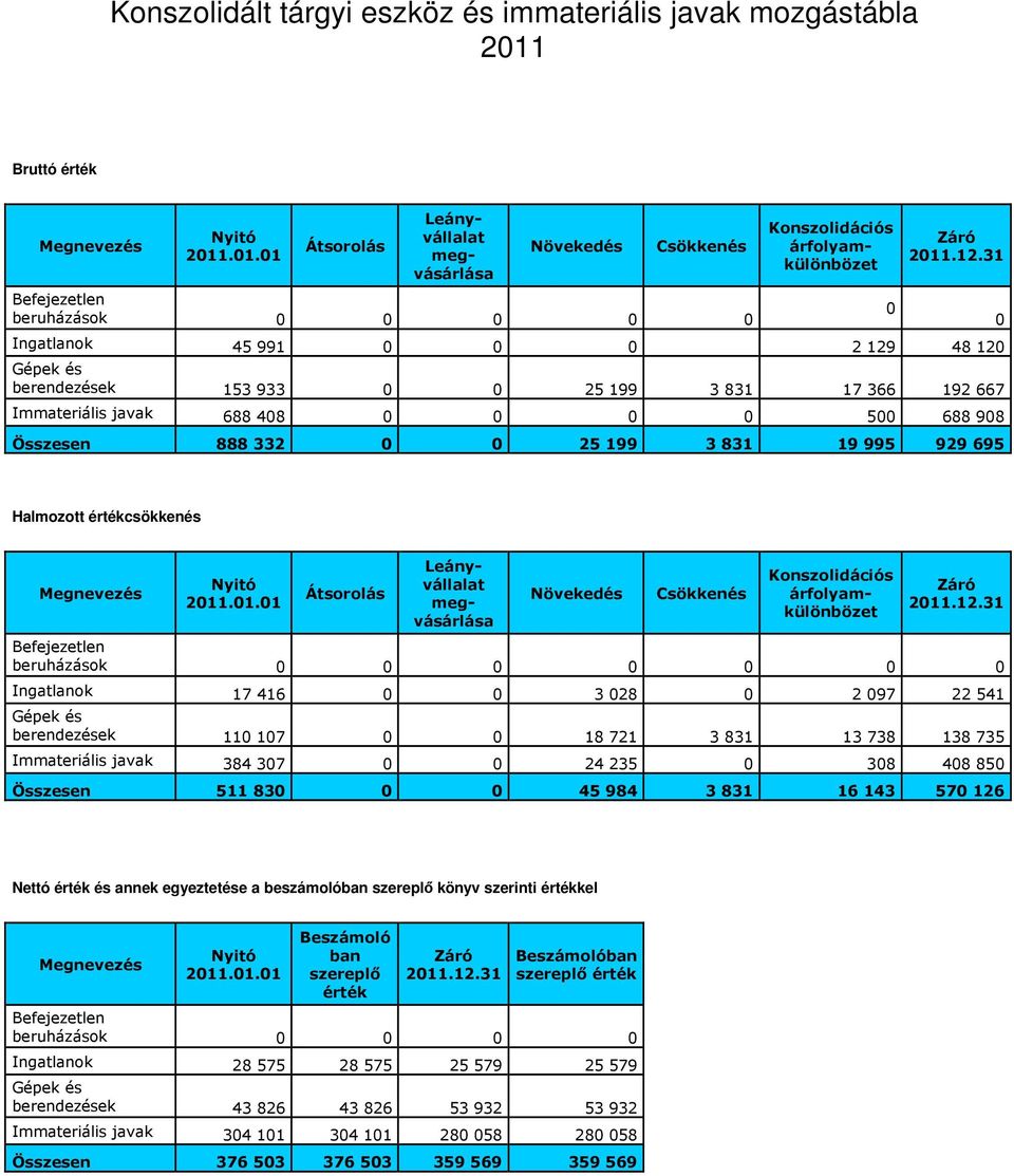 31 0 Ingatlanok 45 991 0 0 0 2 129 48 120 Gépek és berendezések 153 933 0 0 25 199 3 831 17 366 192 667 Immateriális javak 688 408 0 0 0 0 500 688 908 Összesen 888 332 0 0 25 199 3 831 19 995 929 695