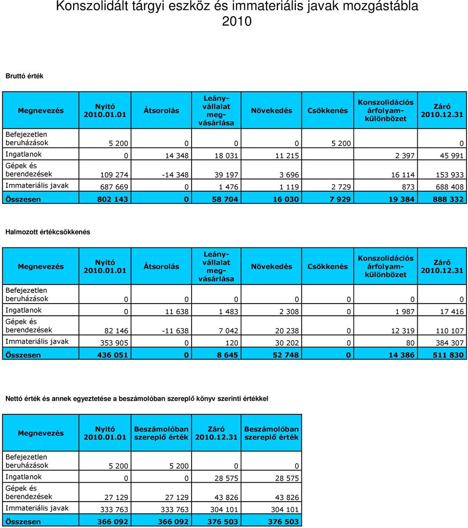 119 2 729 873 688 408 Összesen 802 143 0 58 704 16 030 7 929 19 384 888 332 Halmozott értékcsökkenés Megnevezés Nyitó 2010