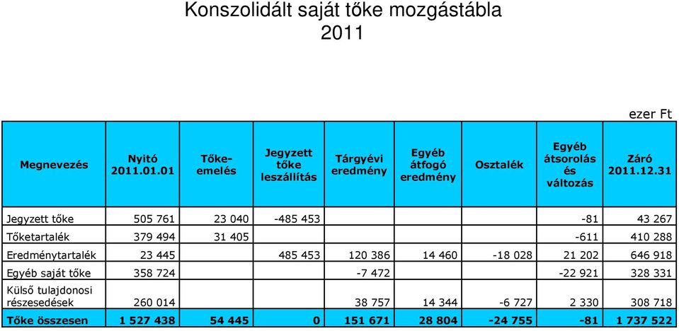 .01.01 Tőkeemelés Jegyzett tőke leszállítás Tárgyévi eredmény Egyéb átfogó eredmény Osztalék Egyéb átsorolás és változás Záró 2011.12.